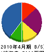 福澤土木 貸借対照表 2010年4月期
