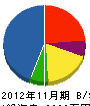 九州テクノシステム 貸借対照表 2012年11月期
