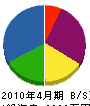 矢＊組 貸借対照表 2010年4月期