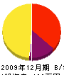 丸江配管工業所 貸借対照表 2009年12月期