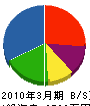 東邦建設 貸借対照表 2010年3月期