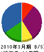 ＮＴＴ東日本－茨城 貸借対照表 2010年3月期