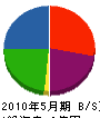 木原総業 貸借対照表 2010年5月期