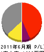 藤田組工務 損益計算書 2011年6月期