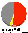 富士建設 損益計算書 2010年3月期