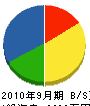 須田産業 貸借対照表 2010年9月期 須田産業 貸借対照表 2010年9月期