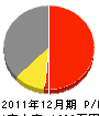 橋田工務店 損益計算書 2011年12月期