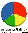 竹藤建設 貸借対照表 2012年12月期
