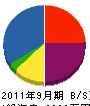 神藤電気工事 貸借対照表 2011年9月期