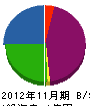 南花田工業 貸借対照表 2012年11月期