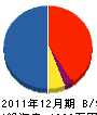 斎藤電気商会 貸借対照表 2011年12月期