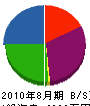 松朋興業 貸借対照表 2010年8月期