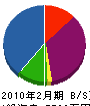 義松緑化 貸借対照表 2010年2月期
