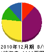 笠井工業 貸借対照表 2010年12月期