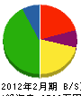 浦津電気工事 貸借対照表 2012年2月期