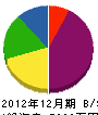 岡本工業 貸借対照表 2012年12月期