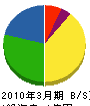 岡山起業 貸借対照表 2010年3月期