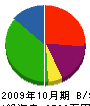 富士造園土木 貸借対照表 2009年10月期