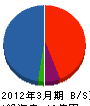 トヨタホームとうほく 貸借対照表 2012年3月期
