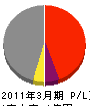 山正工務店 損益計算書 2011年3月期