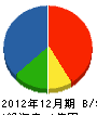 鶴見建設 貸借対照表 2012年12月期