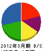 南日本環境センター 貸借対照表 2012年3月期