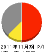 ナカガワ 損益計算書 2011年11月期