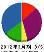 ＮＴＴ東日本－福島 貸借対照表 2012年3月期