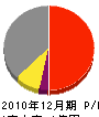 桜沢電気工事 損益計算書 2010年12月期
