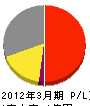 東京ゲット 損益計算書 2012年3月期