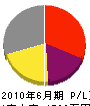 貞信内装店 損益計算書 2010年6月期