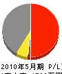 島根技建 損益計算書 2010年5月期