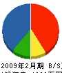 日本街路灯日本海販売 貸借対照表 2009年2月期