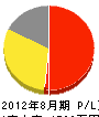 岡山フジックス 損益計算書 2012年8月期