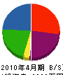 明興電気 貸借対照表 2010年4月期 明興電気 貸借対照表 2010年4月期