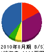 原竹電工 貸借対照表 2010年8月期