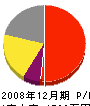 山崎塗装工業所 損益計算書 2008年12月期