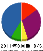 手塚建設 貸借対照表 2011年8月期