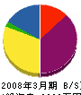 坂東建設 貸借対照表 2008年3月期