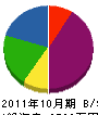 早川組 貸借対照表 2011年10月期
