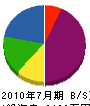 佐長鉄工 貸借対照表 2010年7月期