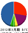千永工業 貸借対照表 2012年3月期