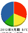 千代田建設興業 貸借対照表 2012年9月期