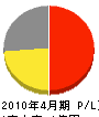 芳村石材店 損益計算書 2010年4月期