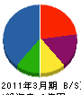 熊本管工建設 貸借対照表 2011年3月期