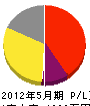 大阪レジン建工 損益計算書 2012年5月期
