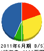 羽山建設 貸借対照表 2011年6月期