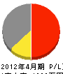上田テック 損益計算書 2012年4月期