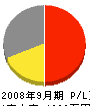 広島建設 損益計算書 2008年9月期