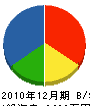 竹藤建設 貸借対照表 2010年12月期